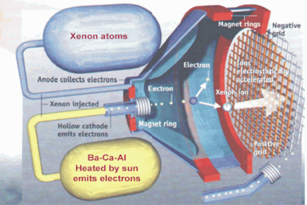 This is a basic schematic of an ion propulsion rocket that has actually been used.
