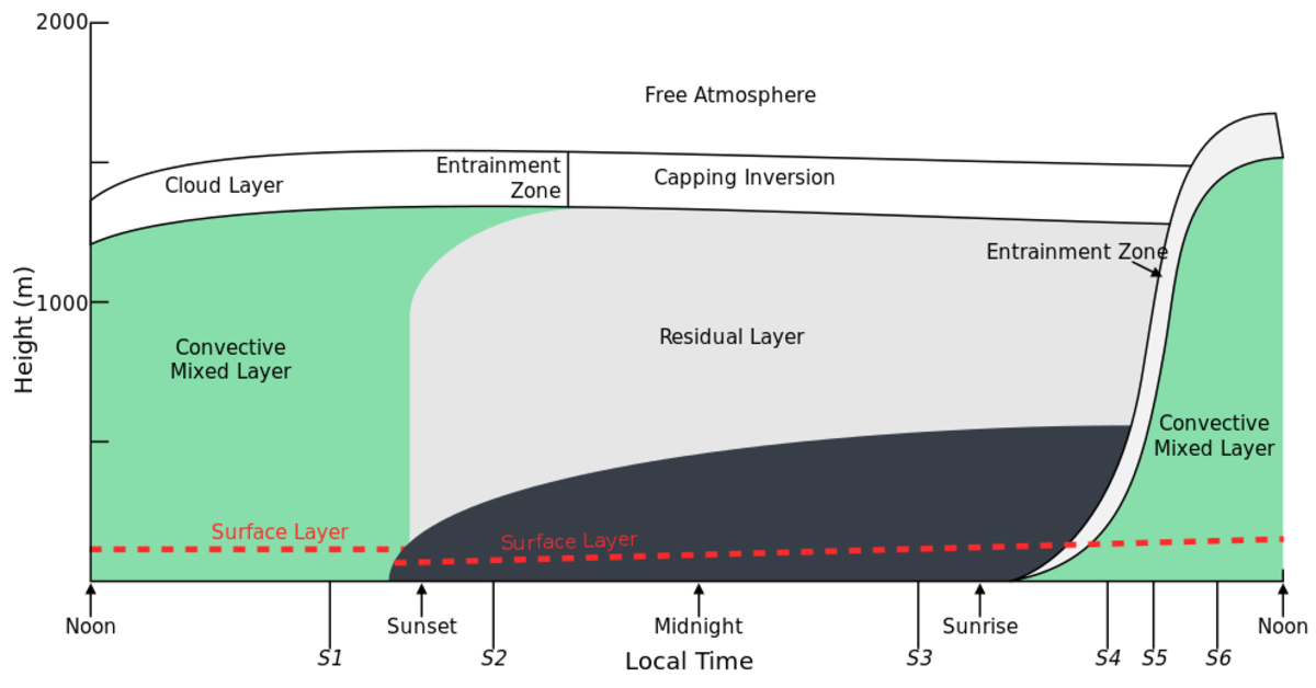 What Is The Atmospheric Boundary Layer? - HubPages