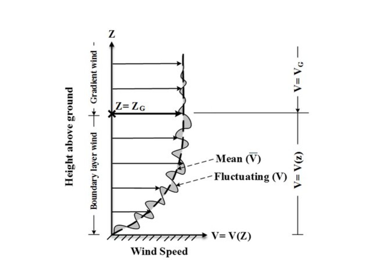 What is the Atmospheric Boundary Layer HubPages