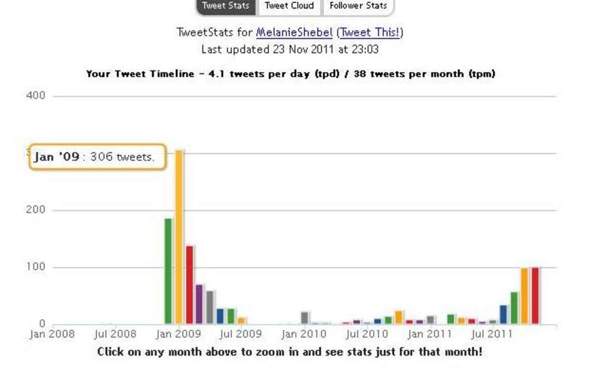 Figure 1: Tweets by month