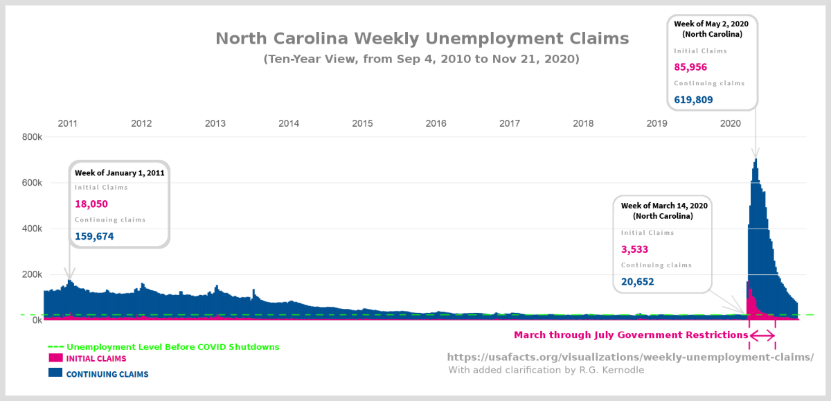 Figure 3. Ten-year view of North Carolina weekly unemployment claims with key economically and socially destructive government actions highlighted. Adapted by R. G. Kernodle from original source.