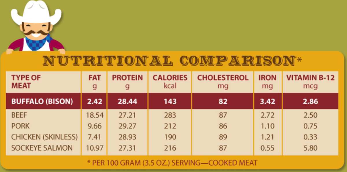 Nutritional Comparison