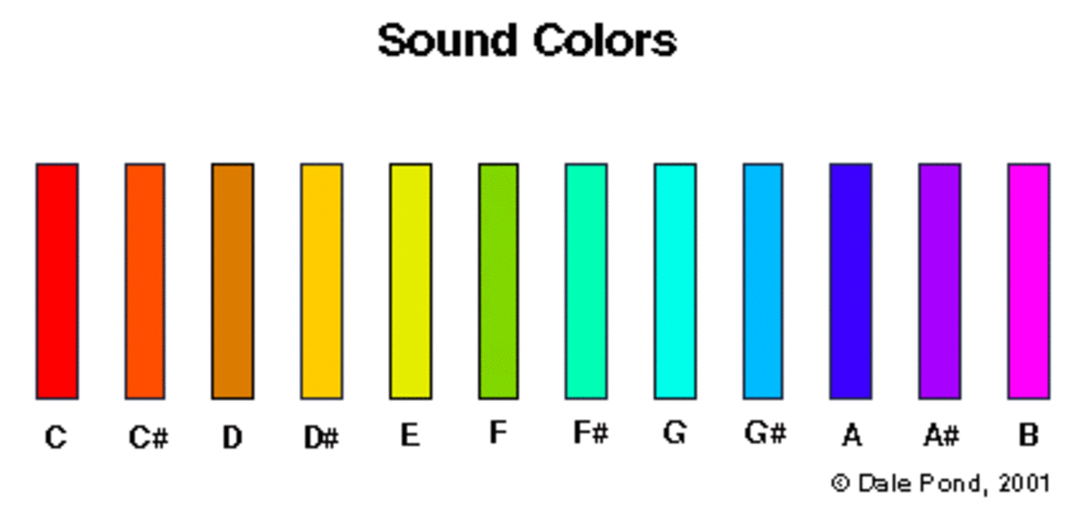John Keely's 'Sound Colours', the connection of wave lengths