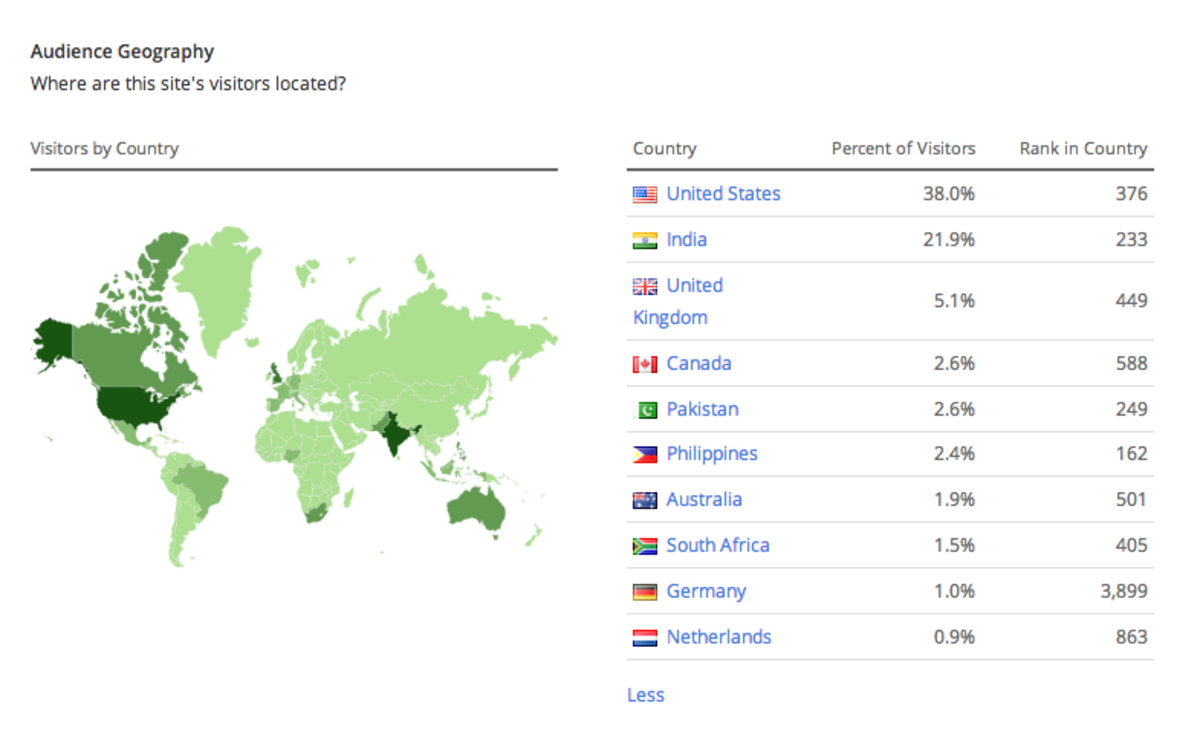 USA is the major source of the Hubpages traffic
