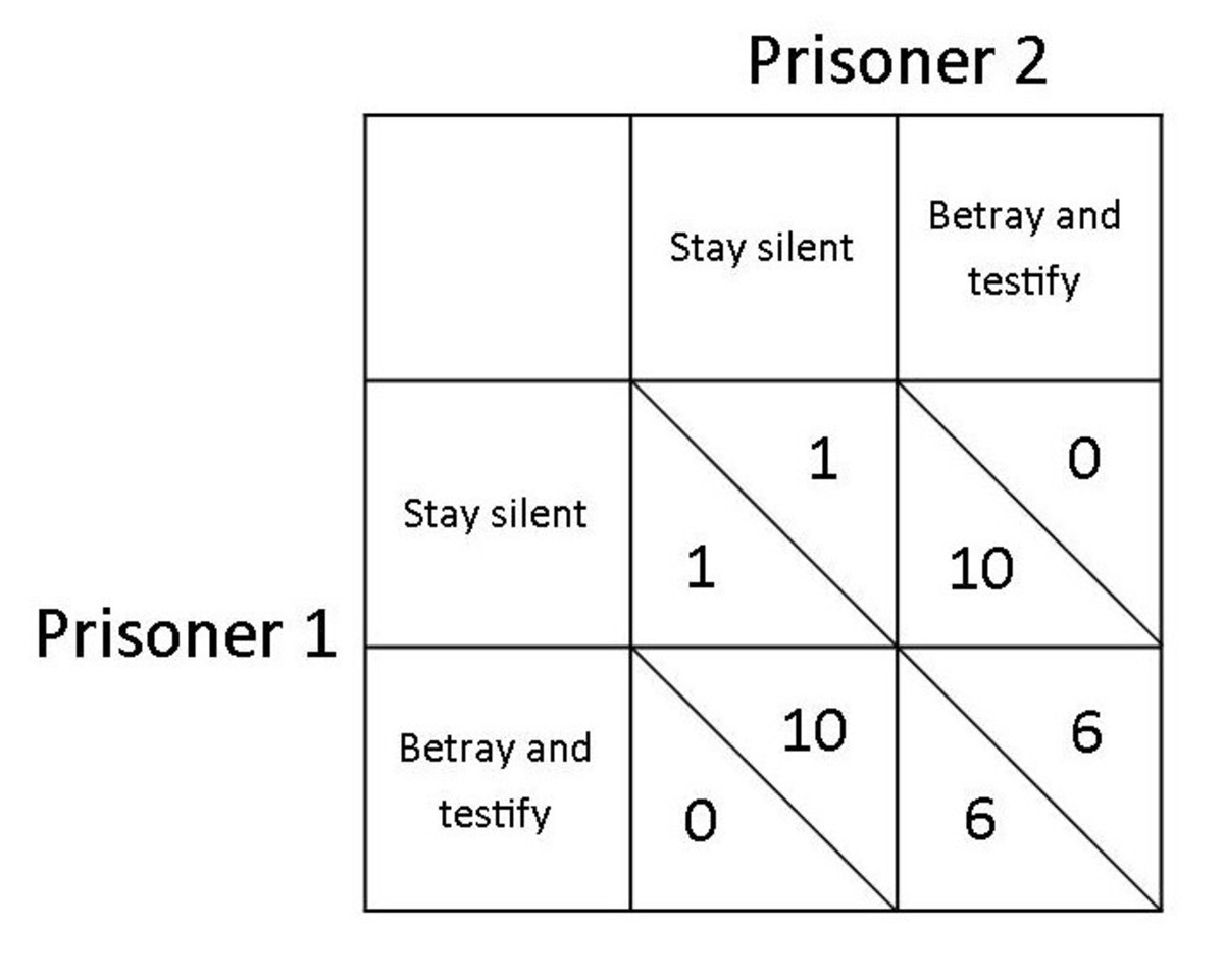Prisoner's dilemma payoff matrix