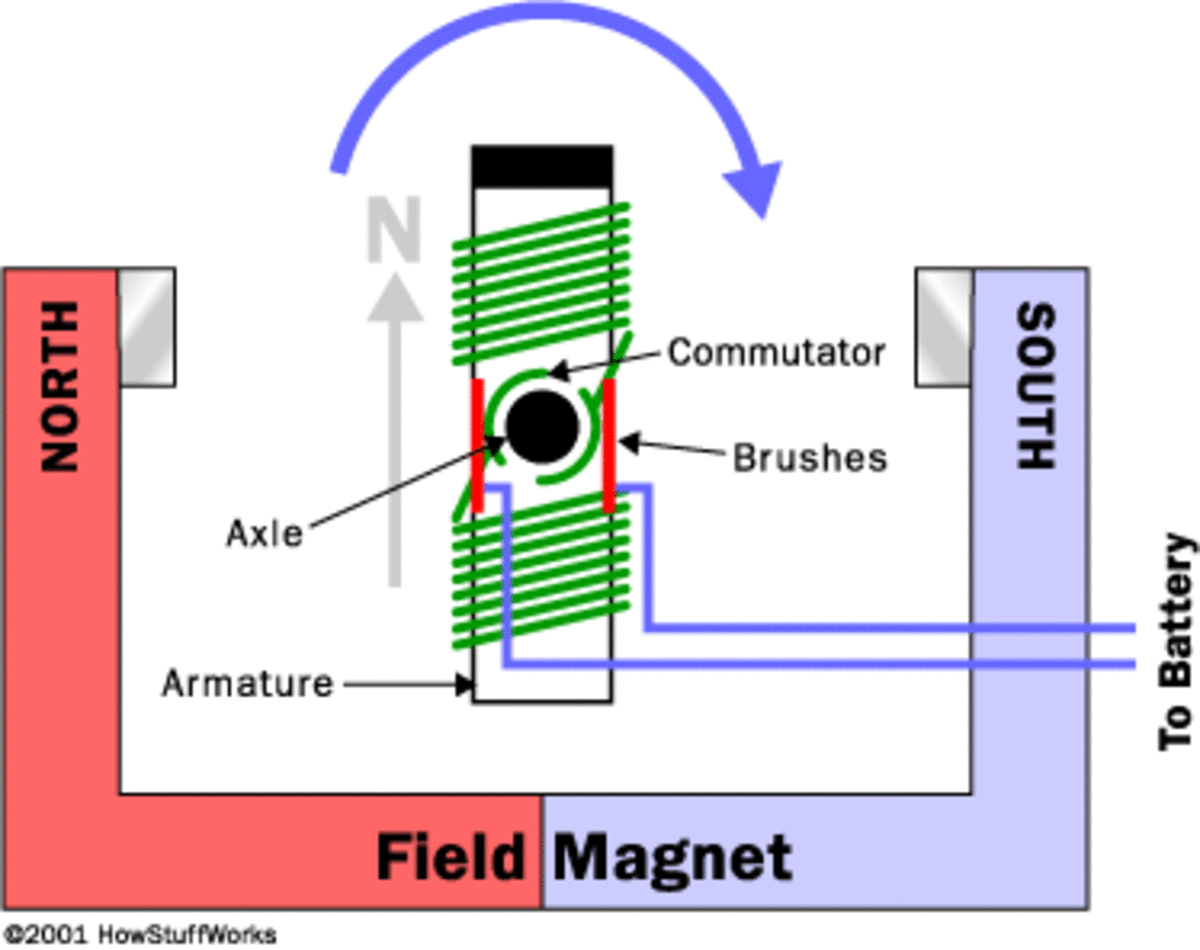 Diagram of a typical electric motor