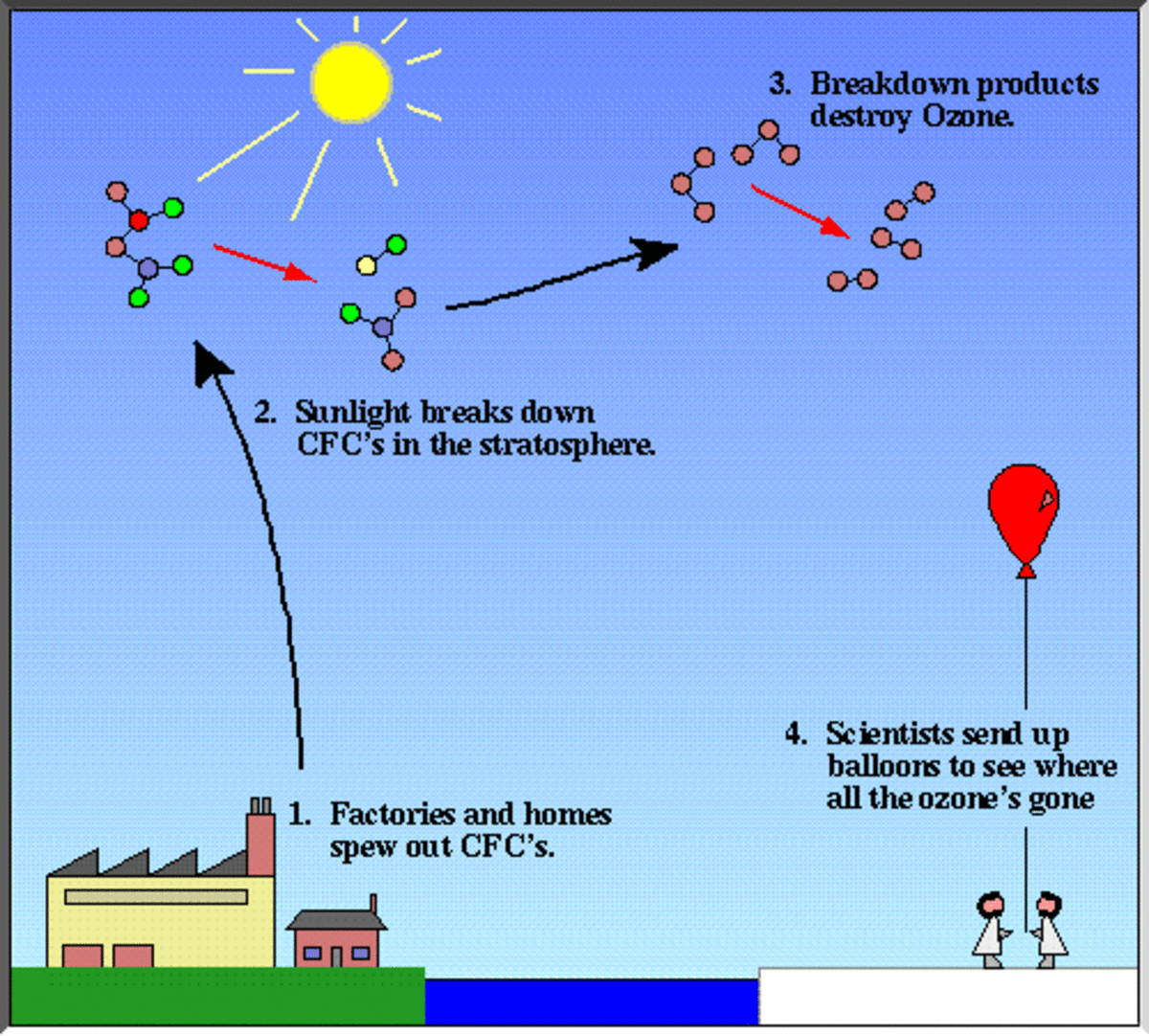 Causes and Effects Ozone Depletion (in our Stratosphere) - the Greenhouse Effect and UVC-rays - Swiss Chemistry Vormatur