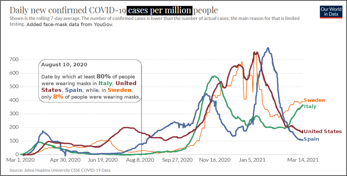 Figure 4. Graph comparing COVID-19 Daily New Confirmed Cases for Spain, Italy, and the United States at 80% Mask Use and Sweden at 8% Mask Use.