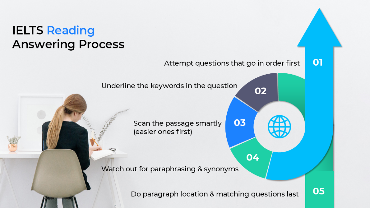 The IELTS Reading Answering Process Explained