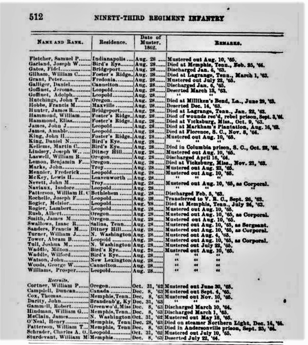 Names F to W - Information on each man's discharge or death.