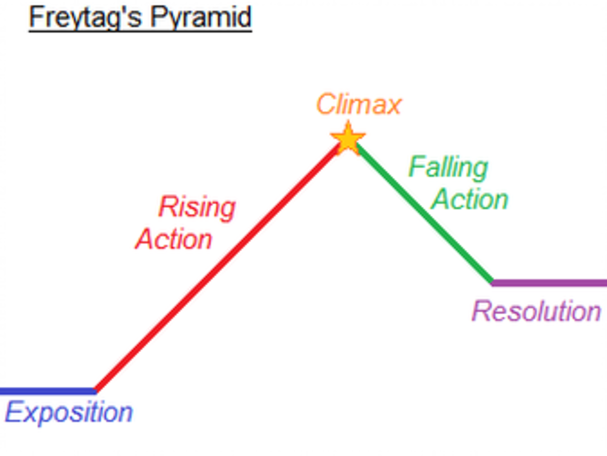 Freytag's pyramid