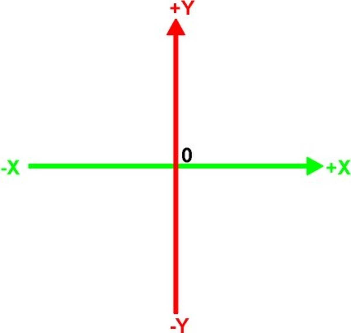 Fig. 2. X and Y axes of 2D space