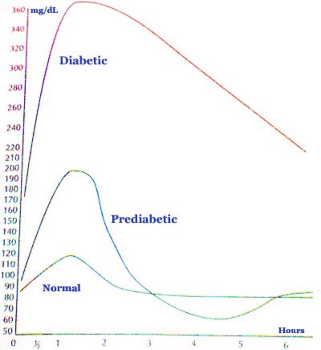 What Is A Normal Blood Sugar And How To Get It Back On Track YouMeMindBody