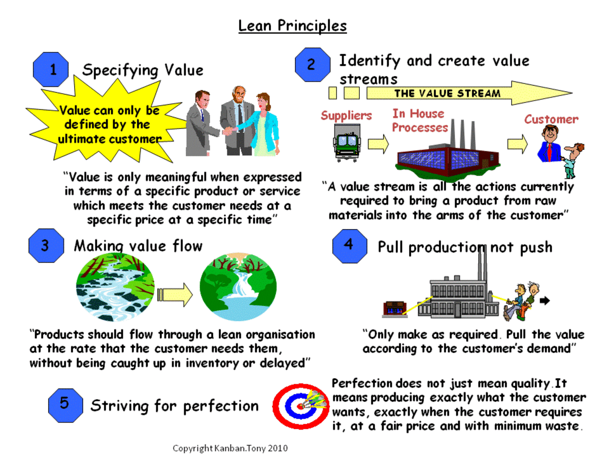 What Are the Principles and Concepts of Lean Manufacturing?