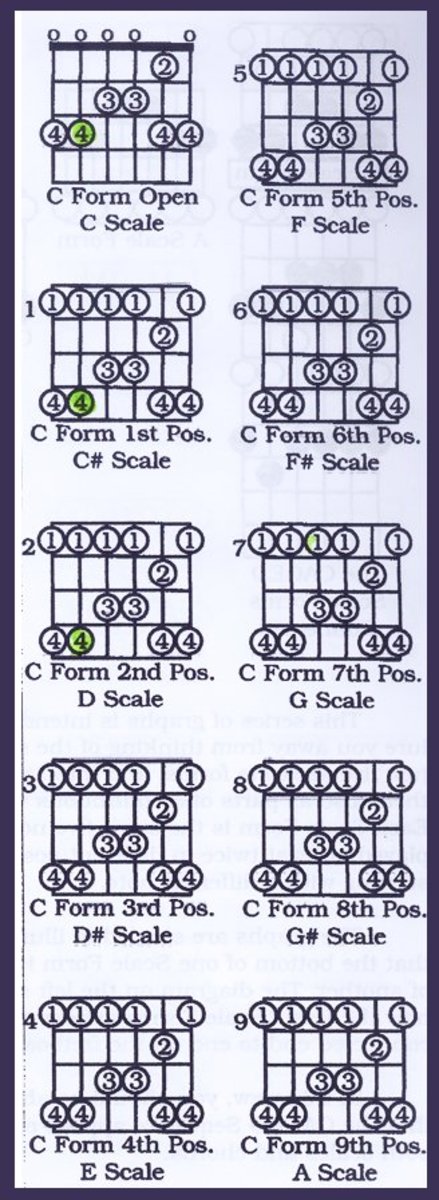 C form pentatonic in different keys