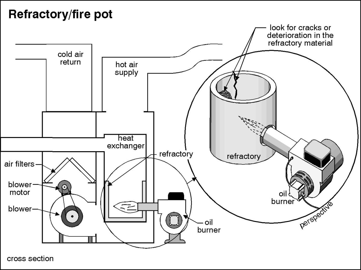 Diagram of an oil furnace, including how to identify the need for replacement