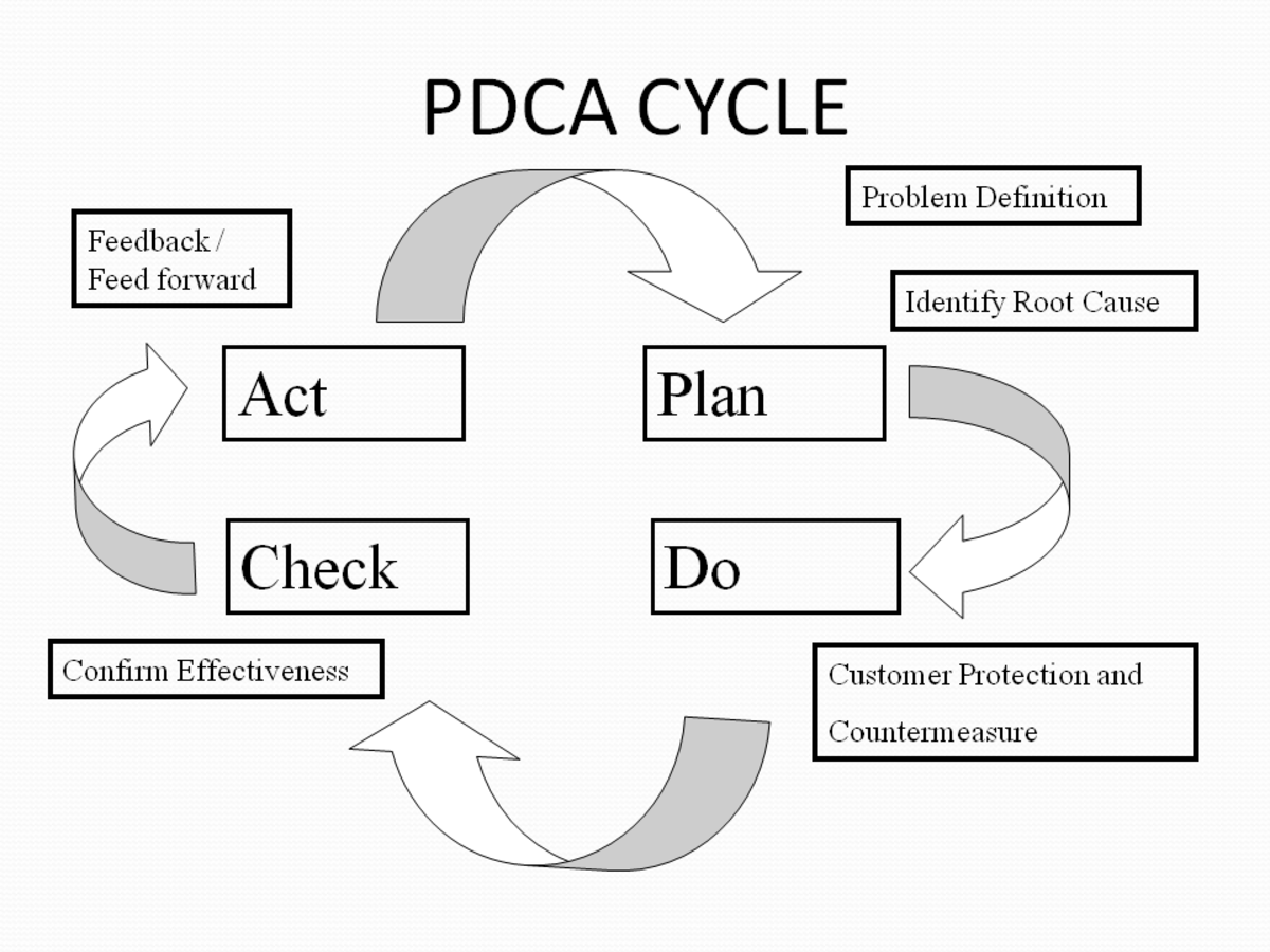 Continuous Quality Improvement Through PDCA and DMAIC Cycles