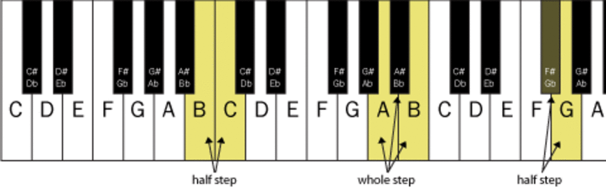 Half steps pictured on the piano.