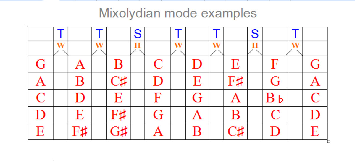 Commonly used examples of the Mixolydian mode