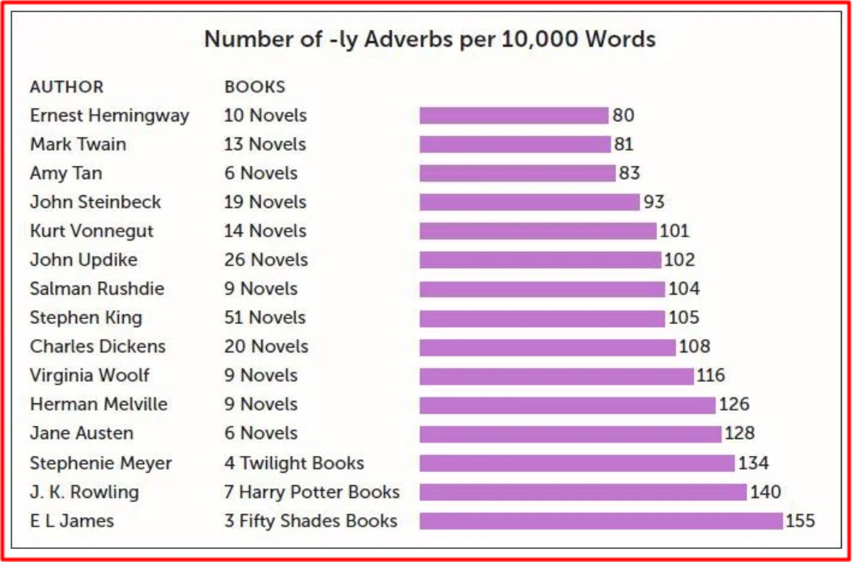Number of -ly adverbs statistics from accomplished authors