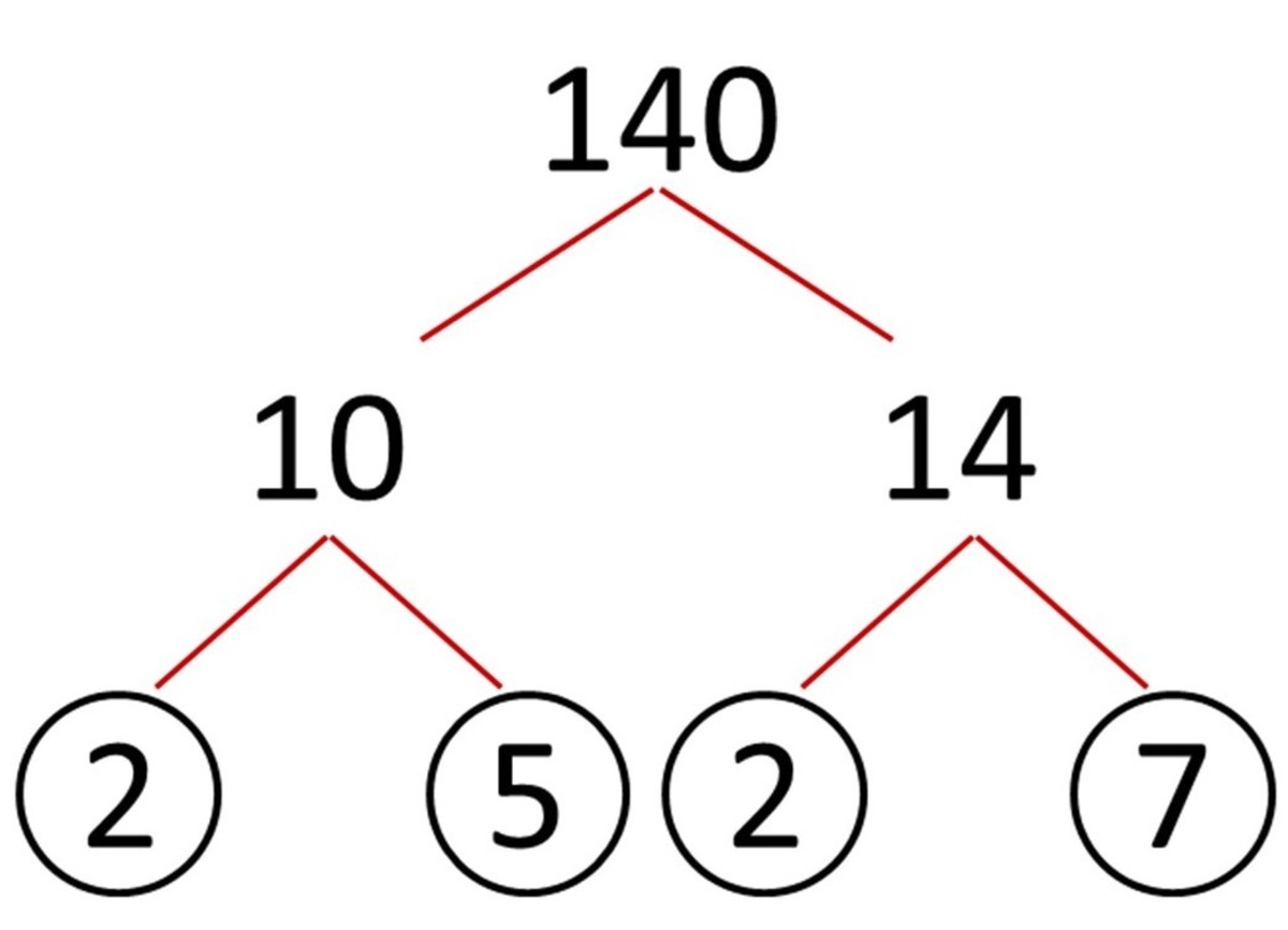 How To Write A Number As A Product Of Its Prime Factors Owlcation