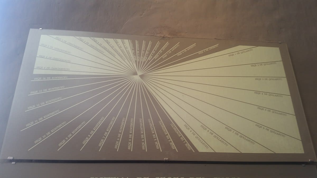Coricancha museum marker graphically explaining the Inca Wakas and Seqes system