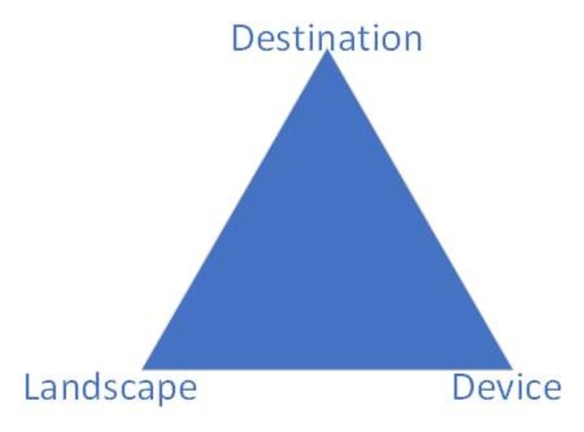 The Enterprise Resource Triangle is a tool for building applications.