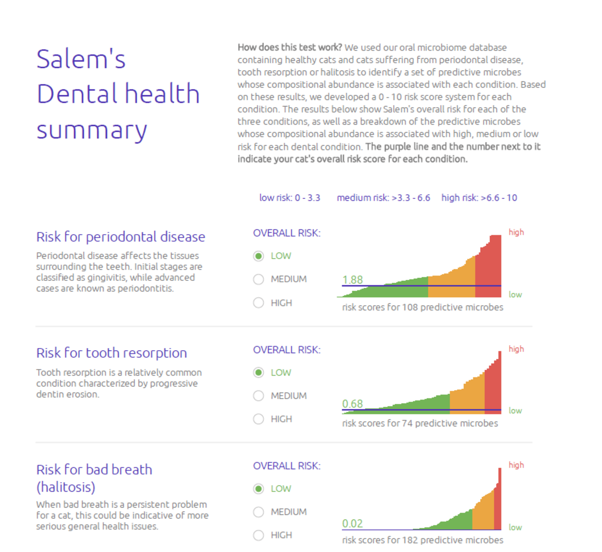 Salem's dental microbiome report. Compare to Freyja's the higher amount of microbes. I think Salem chews on things more, so maybe that's why his teeth are cleaner.