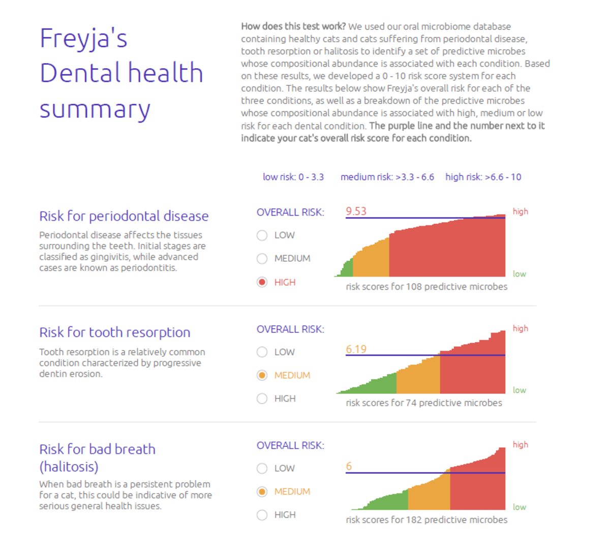 Freyja's dental microbiome report. Note the high amount of microbes.