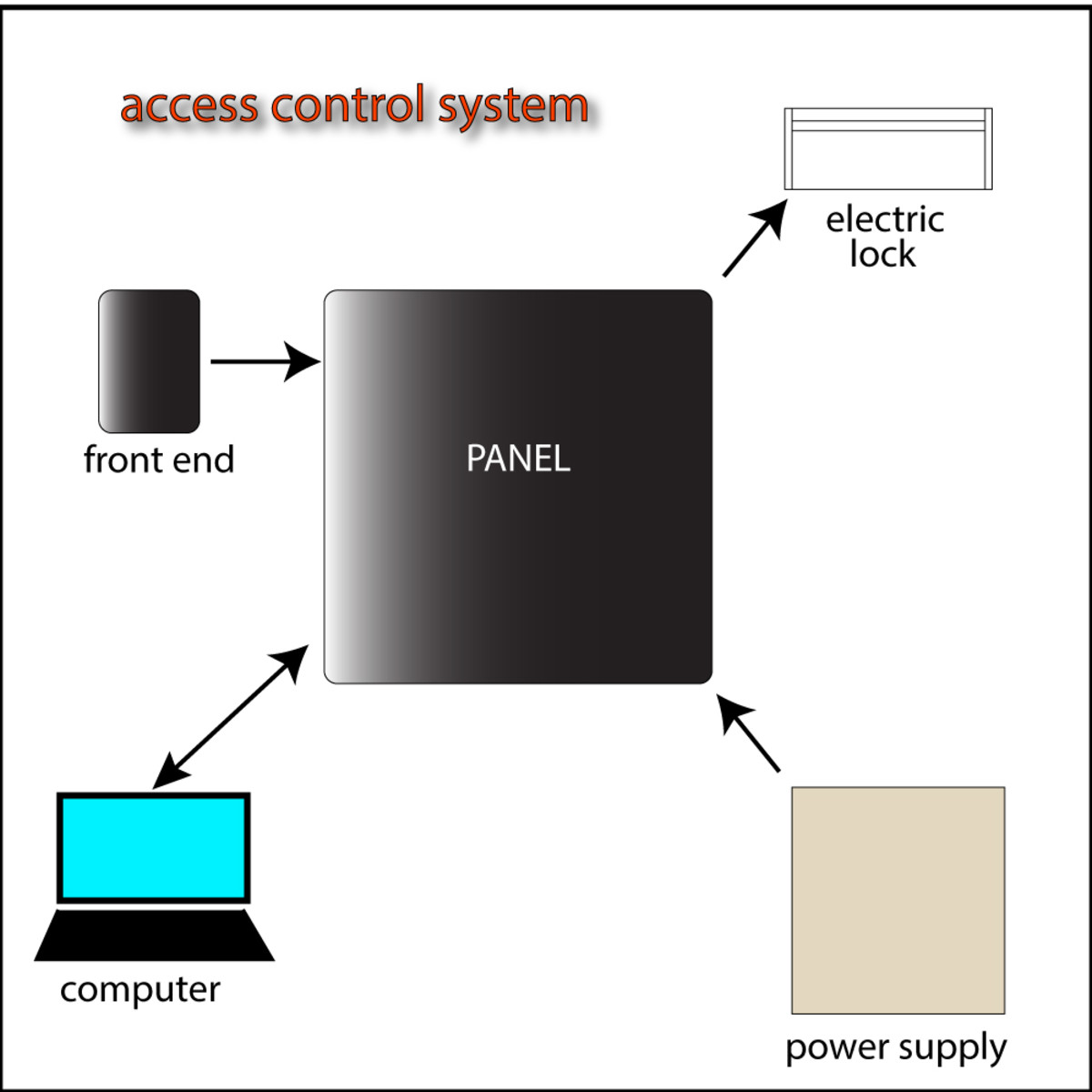 Components of an access control system