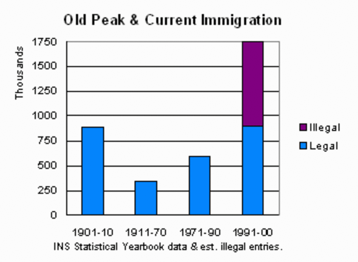 LEGAL IMMIGRATION AND ILLEGAL ALIENS BOTH EXPLODED UNDER PRESIDENT BILL CLINTON TO GAIN VOTES FOR DEMOCRATS