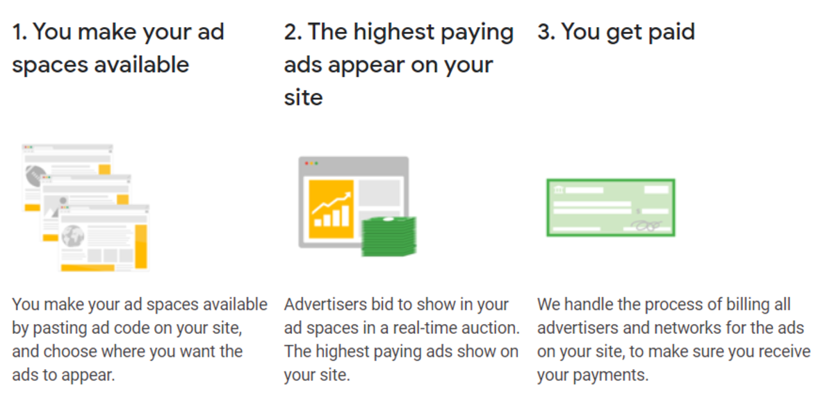 Google Adsense and How It's Working