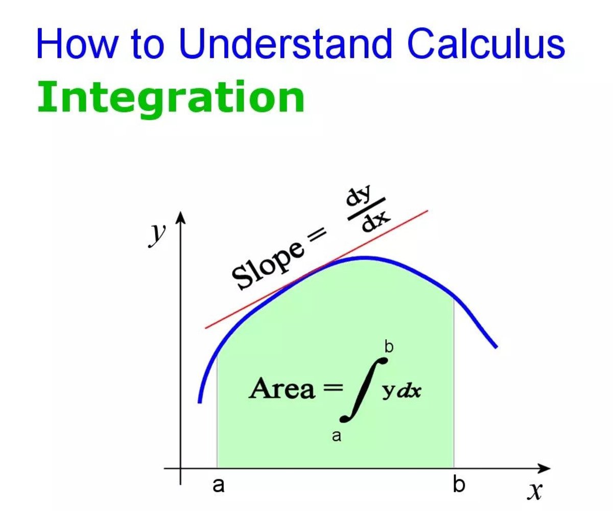 How to Understand Calculus: Integration Rules and Examples