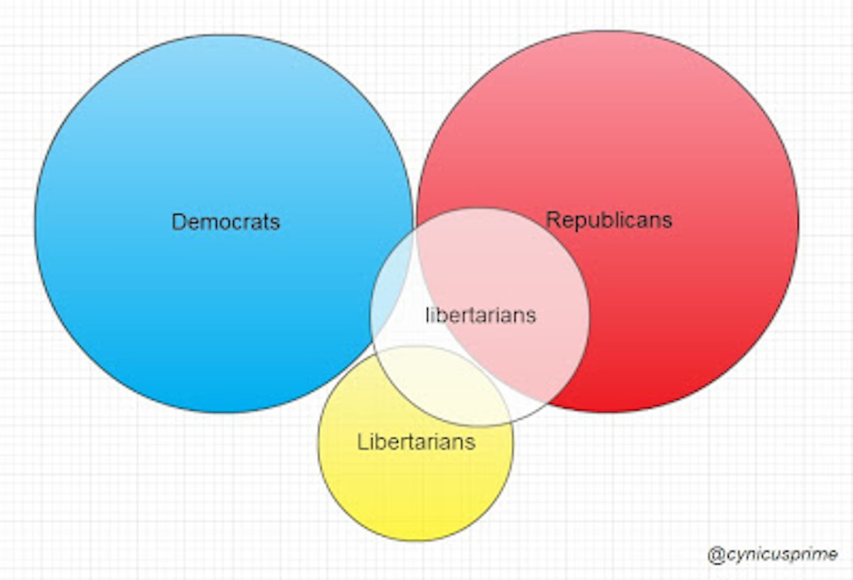 The American Democratic Party and Libertarianism