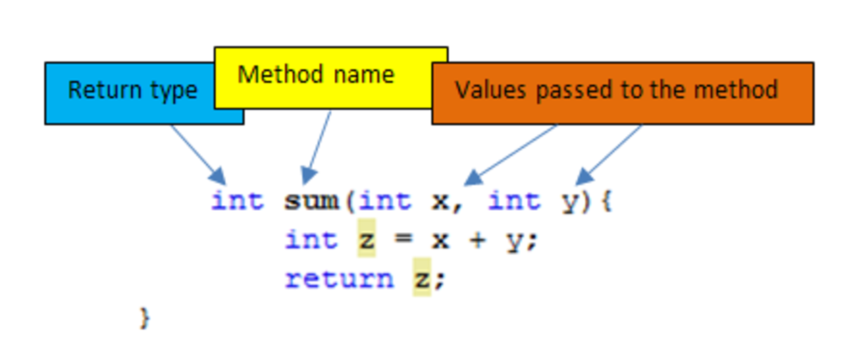 The Structure of a Method in Java