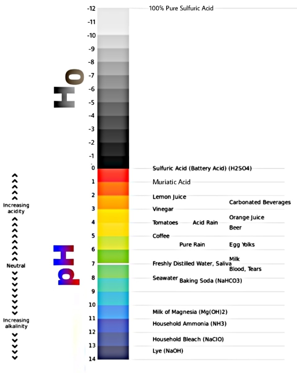 pH scale chart