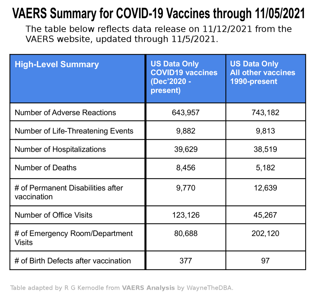 Figure 5. Table summarizing VAERS COVID-19 vaccine adverse events through 11/05/2021, adapted by R. G. Kernodle.