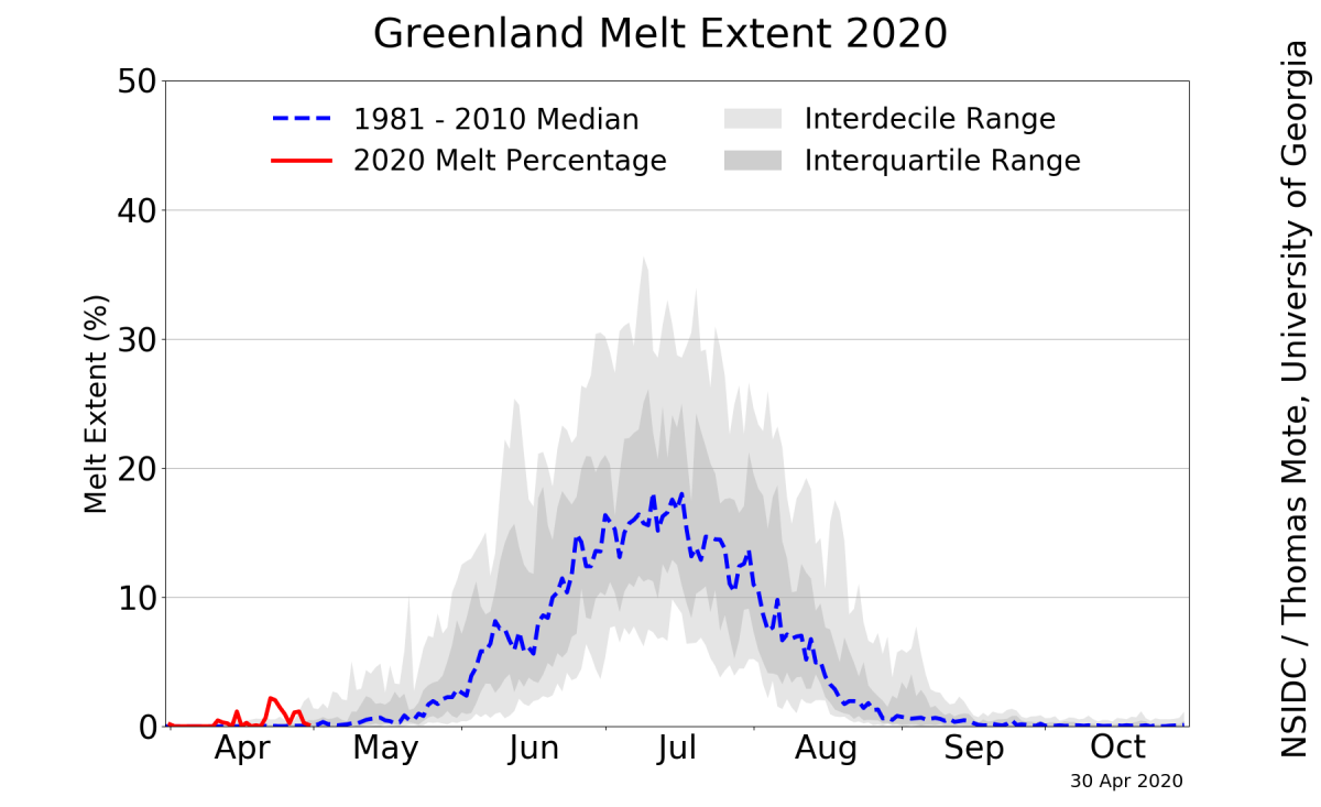 Ice melt (red line) in April 2020 already surpasses that for the same month from 1981 - 2010.
