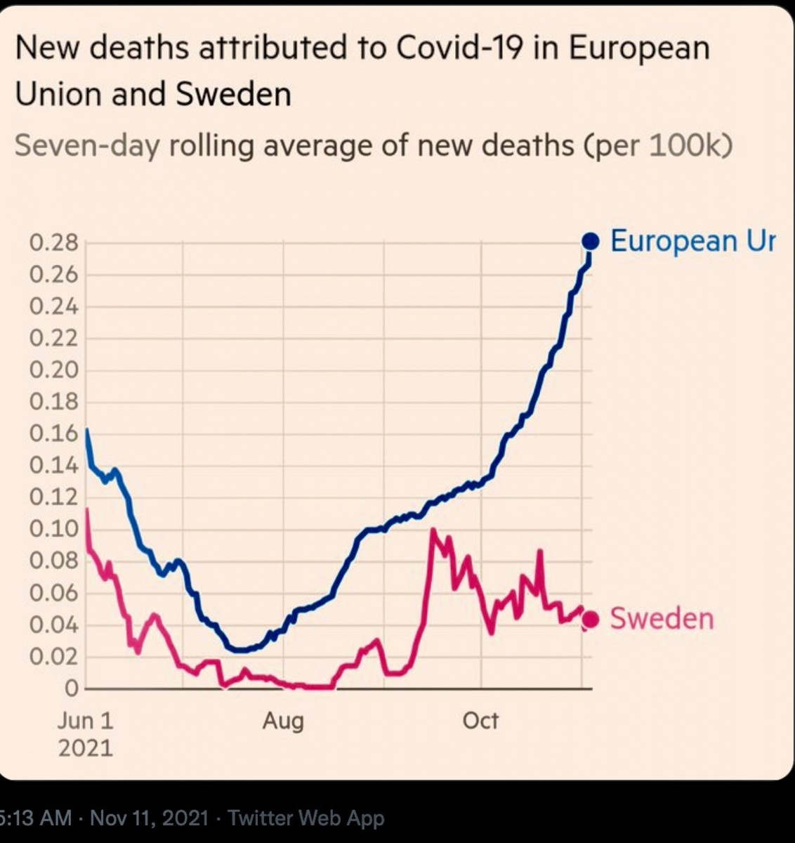 Sweden vs EU Covid Rates