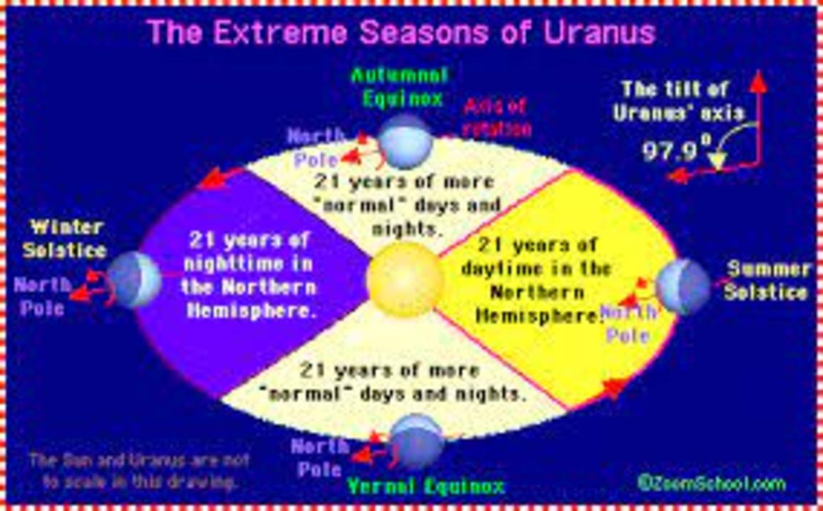 Each season on Uranus lasts 21 years on Earth. Imagine spending 21 years without seeing the sun all winter.