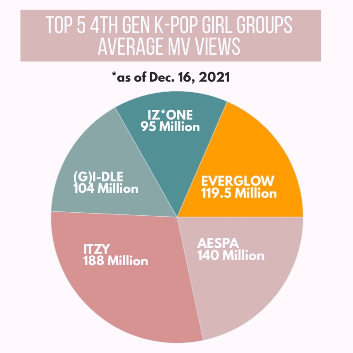 Top 5 4th Generation K-pop Girl Group Youtube Average Music Video Views 2021