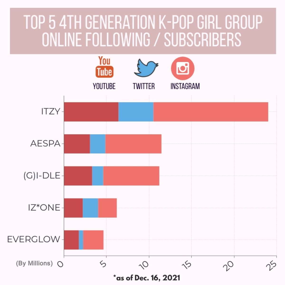 Top 5 4th Generation K-pop Girl Group Youtube, Twitter, Instagram following 2021