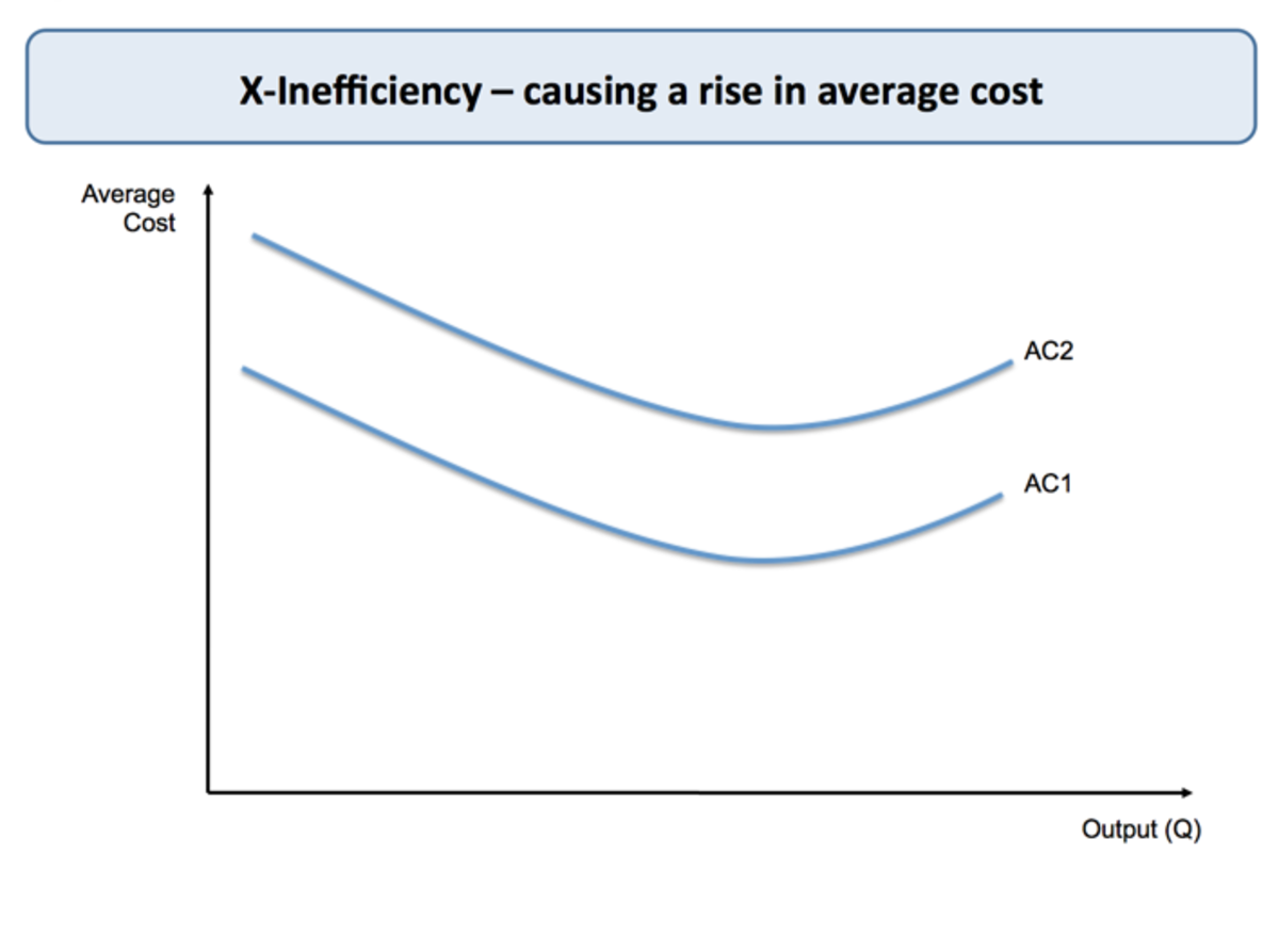 Rising costs due to X-inefficiency