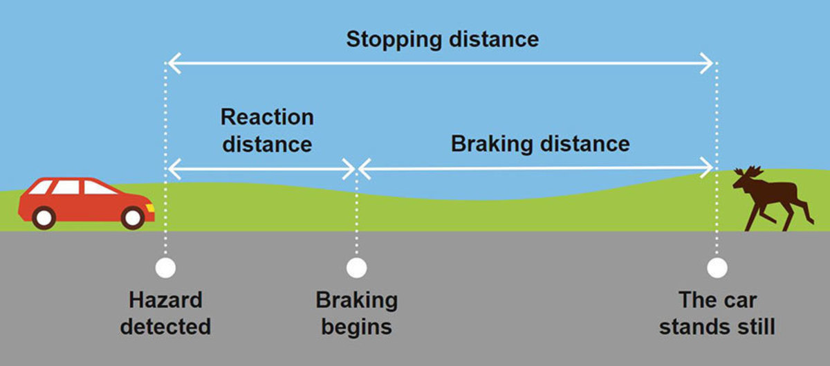 A car's stopping distance is your thinking time plus the time it takes to
apply the brakes.