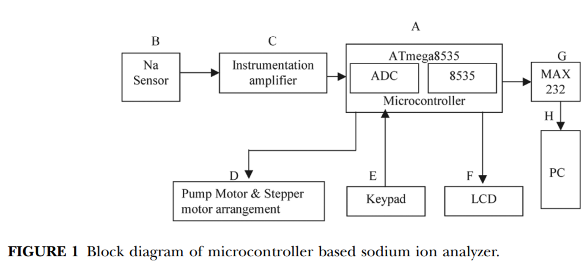 Block diagram of microcontroller based sodium ion analyzer.