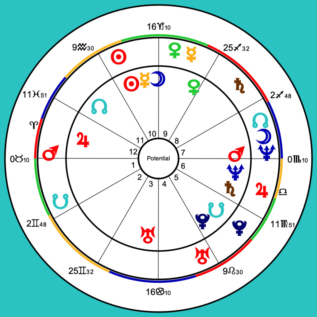 A compatibility reading relies on the relative positions of five planets out of the ten. The chart can be non-technical when seeking answers before the two people actually emotionally invest in a relationship.