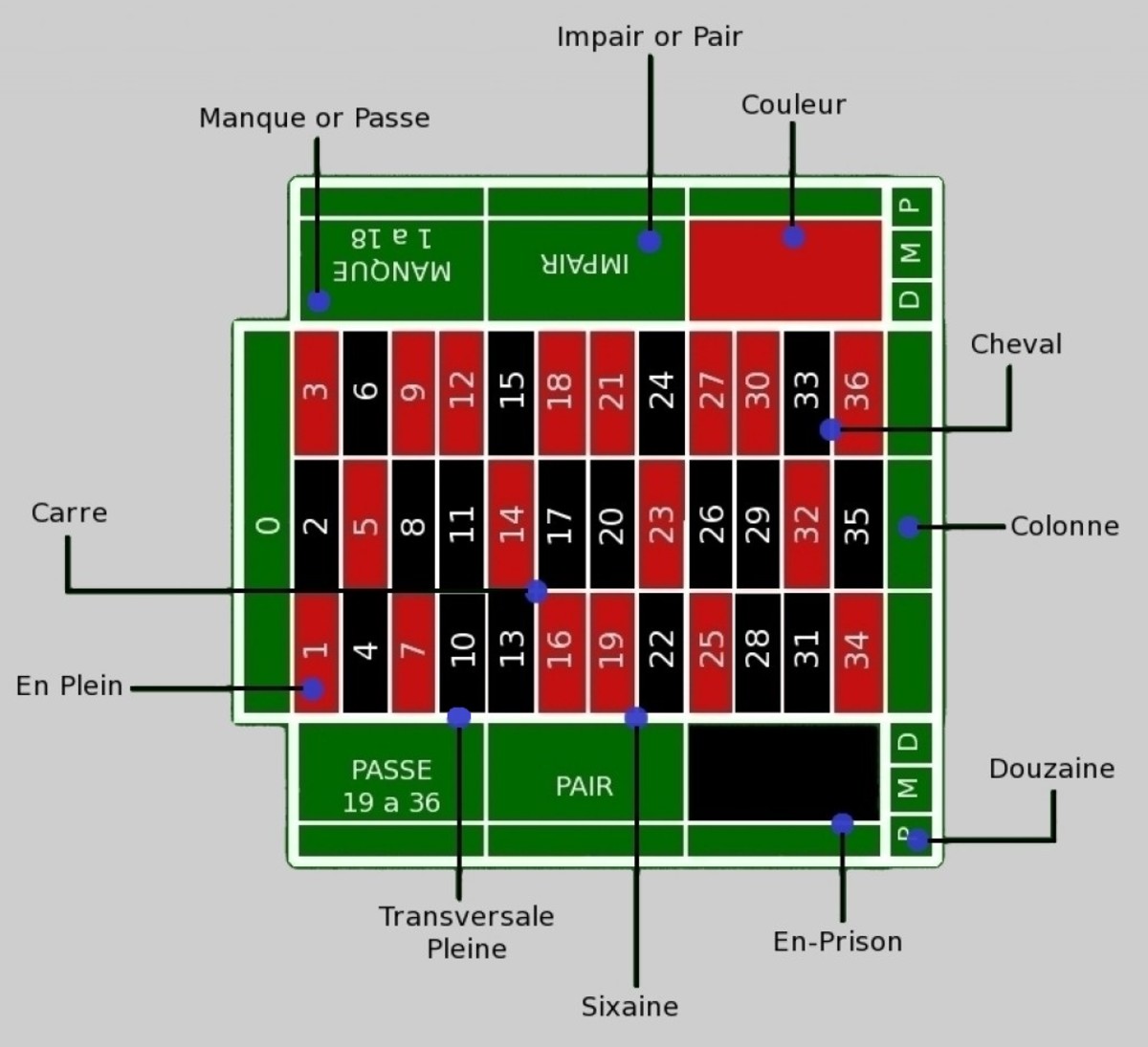 An European (French) roulette board with examples of the bets that can be made.