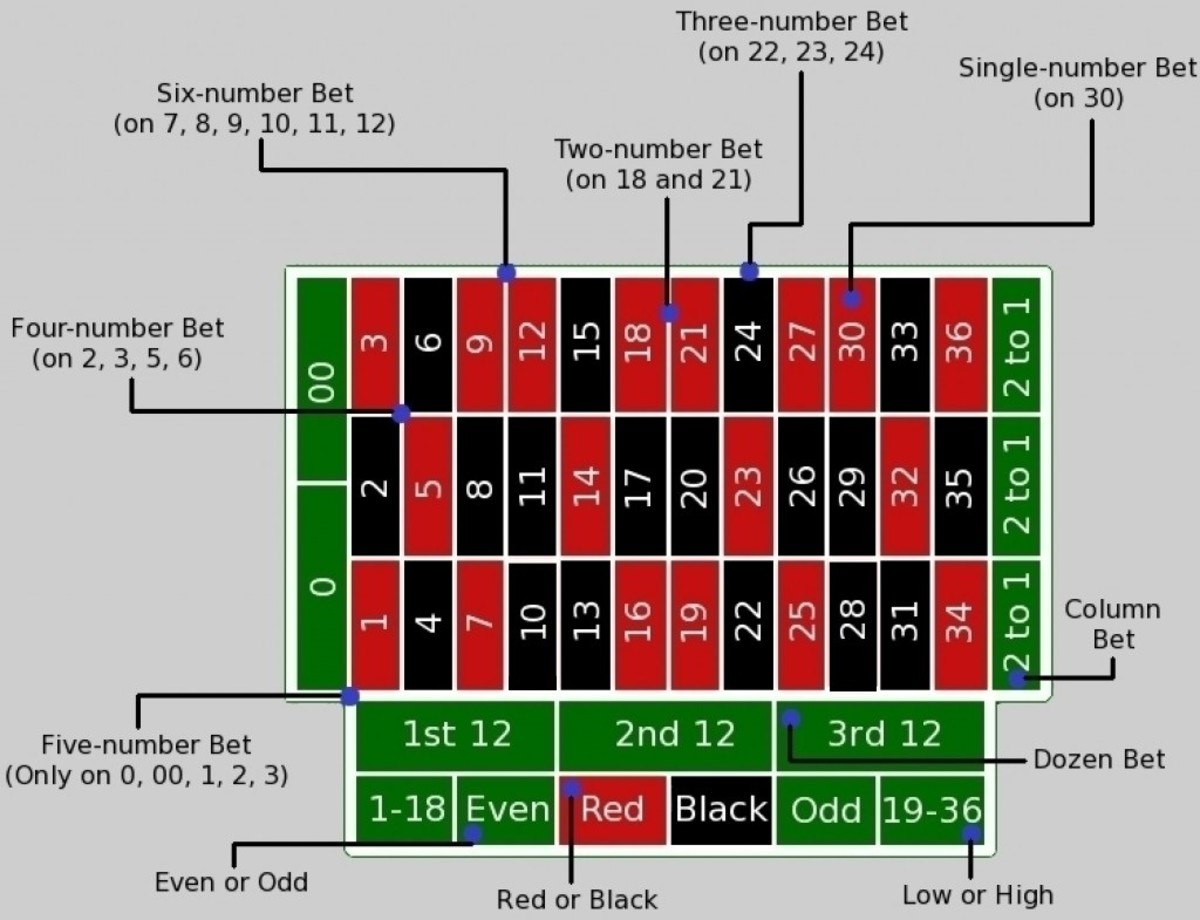 An American roulette board with examples of the bets that can be made.