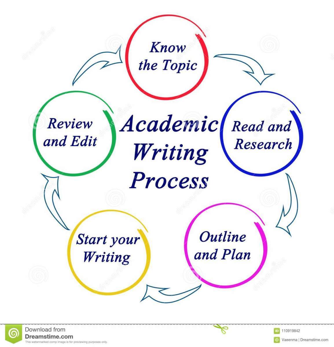 Skills to Learn in Academic Writing