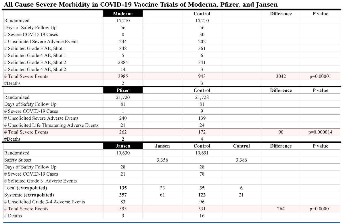 Adapted by R. G. Kernodle, Table 2 from Classen 2021 analysis of Moderna, Pfizer, and Jansen COVID-19 vaccine trials.